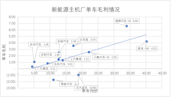 新能源车价格战真相