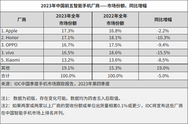 2023年中国手机市场品牌排名:市场份额与增长趋势